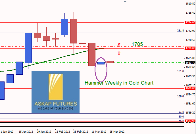 gold weekly 260312