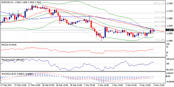 eur_usd 5 maret