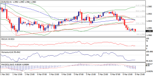 EURUSD