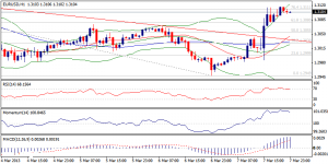 EURUSD