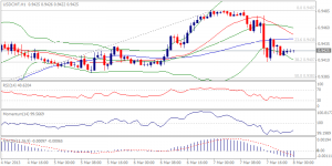 USDCHF