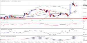 USDCHF