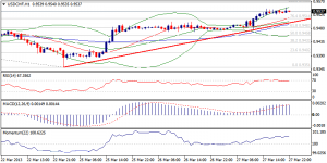 USDCHF