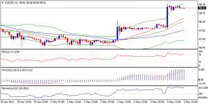 3_usdjpy.05.05.2013