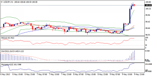 3_usdjpy.10.05.2013