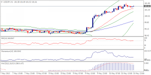 3_usdjpy.13.05.2013