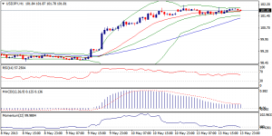 3_usdjpy.14.05.2013