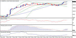 3_usdjpy.15.05.2013