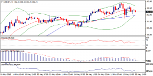 3_usdjpy.16.05.2013