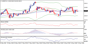 3_usdjpy.22.05.2013