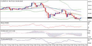 3_usdjpy.27.05.2013