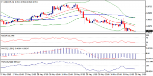 4_usdchf.31.05.2013