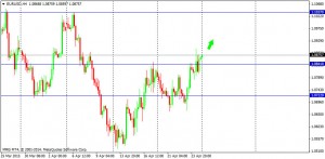 EURUSD 270415