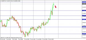 EURJPY 010515